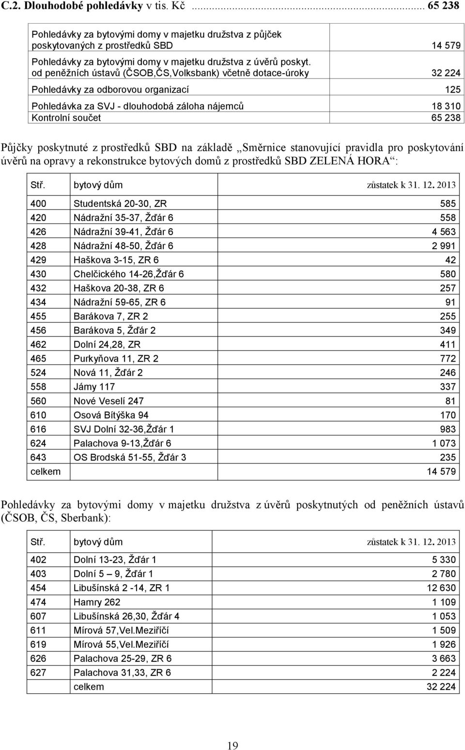 od peněžních ústavů (ČSOB,ČS,Volksbank) včetně dotace-úroky 32 224 Pohledávky za odborovou organizací 125 Pohledávka za SVJ - dlouhodobá záloha nájemců 18 310 Kontrolní součet 65 238 Půjčky