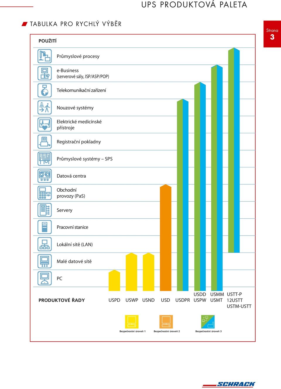 Datová centra Obchodní provozy (PaS) Servery Pracovní stanice Lokální sítě (LAN) Malé datové sítě PC PRODUKTOVÉ ŘADY USPD