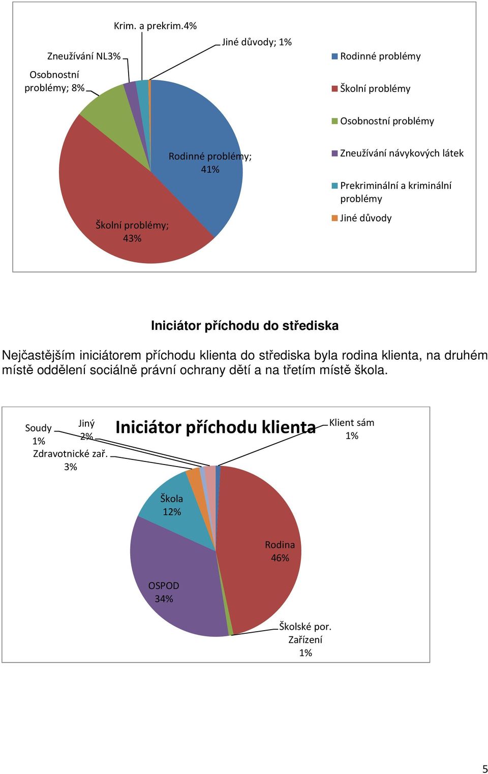 Prekriminální a kriminální problémy Jiné důvody Iniciátor příchodu do střediska Nejčastějším iniciátorem příchodu klienta do střediska byla