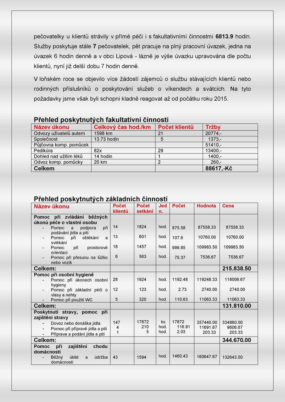 hodin denně. V loňském roce se objevilo více žádostí zájemců o službu stávajících klientů nebo rodinných příslušníků o poskytování služeb o víkendech a svátcích.