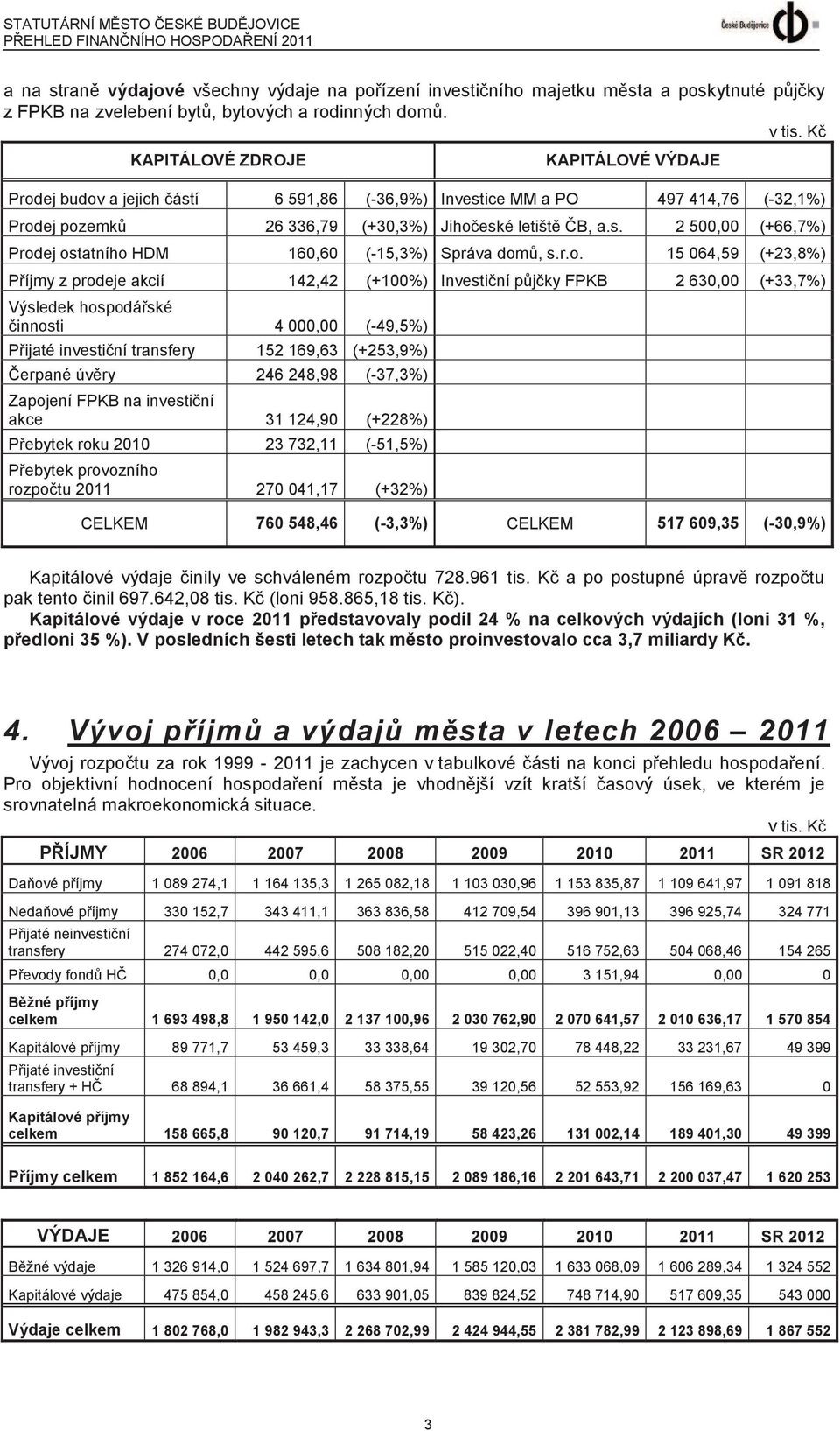 r.o. 15 064,59 (+23,8%) Příjmy z prodeje akcií 142,42 (+100%) Investiční půjčky FPKB 2 630,00 (+33,7%) Výsledek hospodářské činnosti 4 000,00 (-49,5%) Přijaté investiční transfery 152 169,63