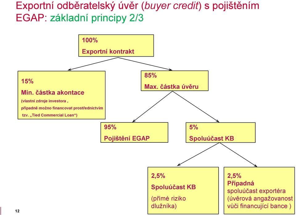 částka akontace (vlastní zdroje investora, případně možno financovat prostřednictvím tzv.