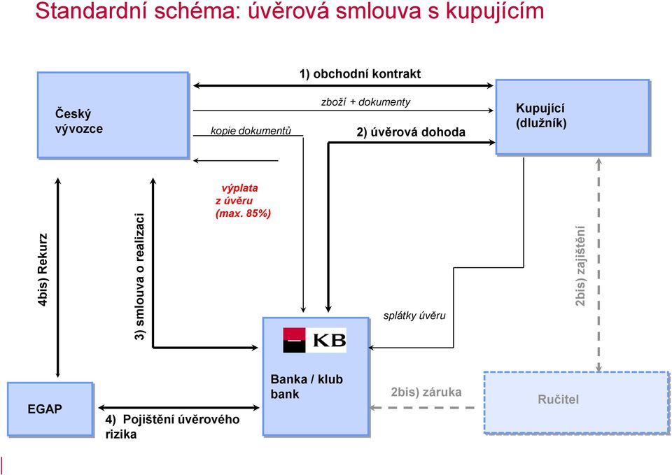 dokumenty 2) úvěrová dohoda Kupující (dlužník) výplata z úvěru (max.