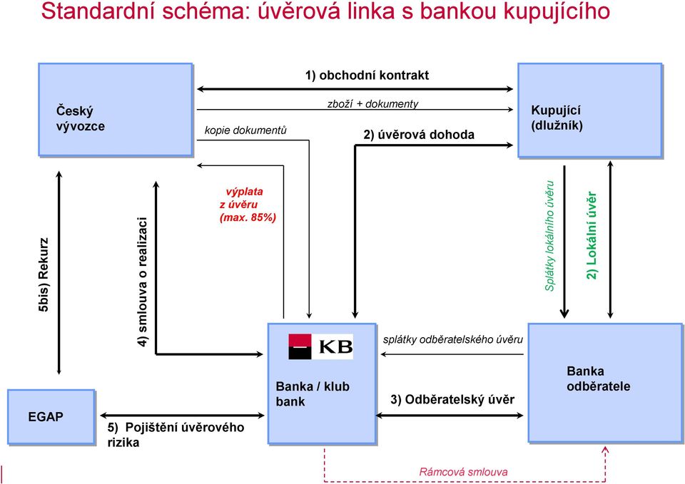 dokumenty 2) úvěrová dohoda Kupující (dlužník) výplata z úvěru (max.