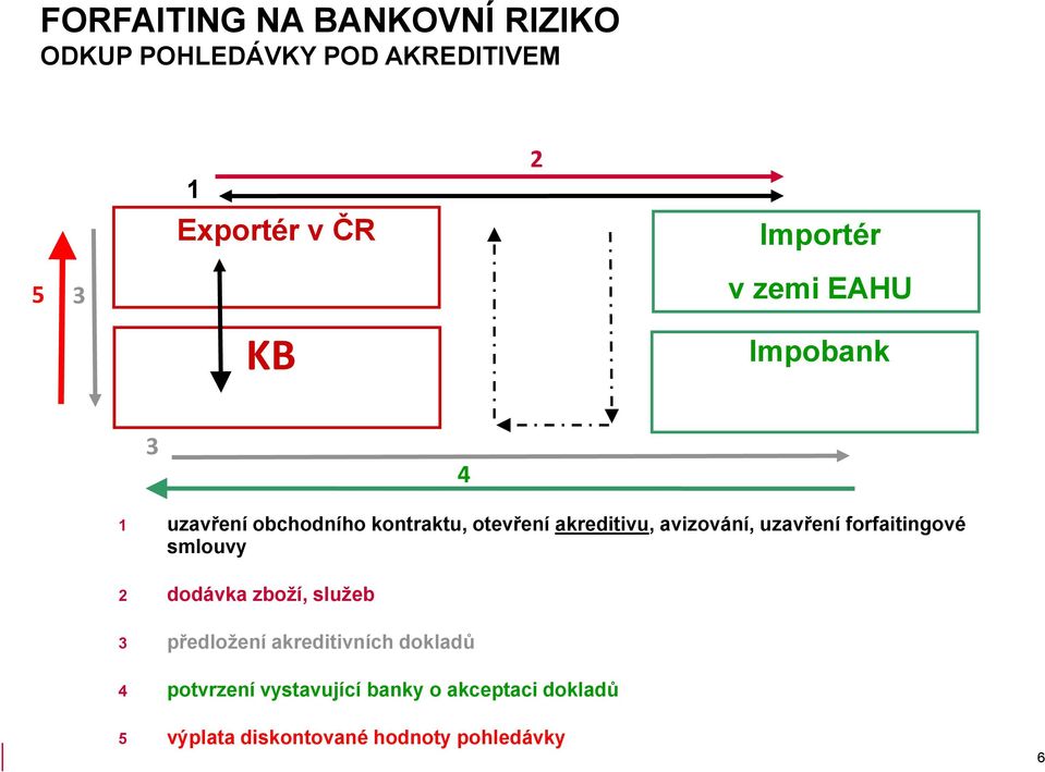 avizování, uzavření forfaitingové smlouvy 2 dodávka zboží, služeb 3 předložení akreditivních