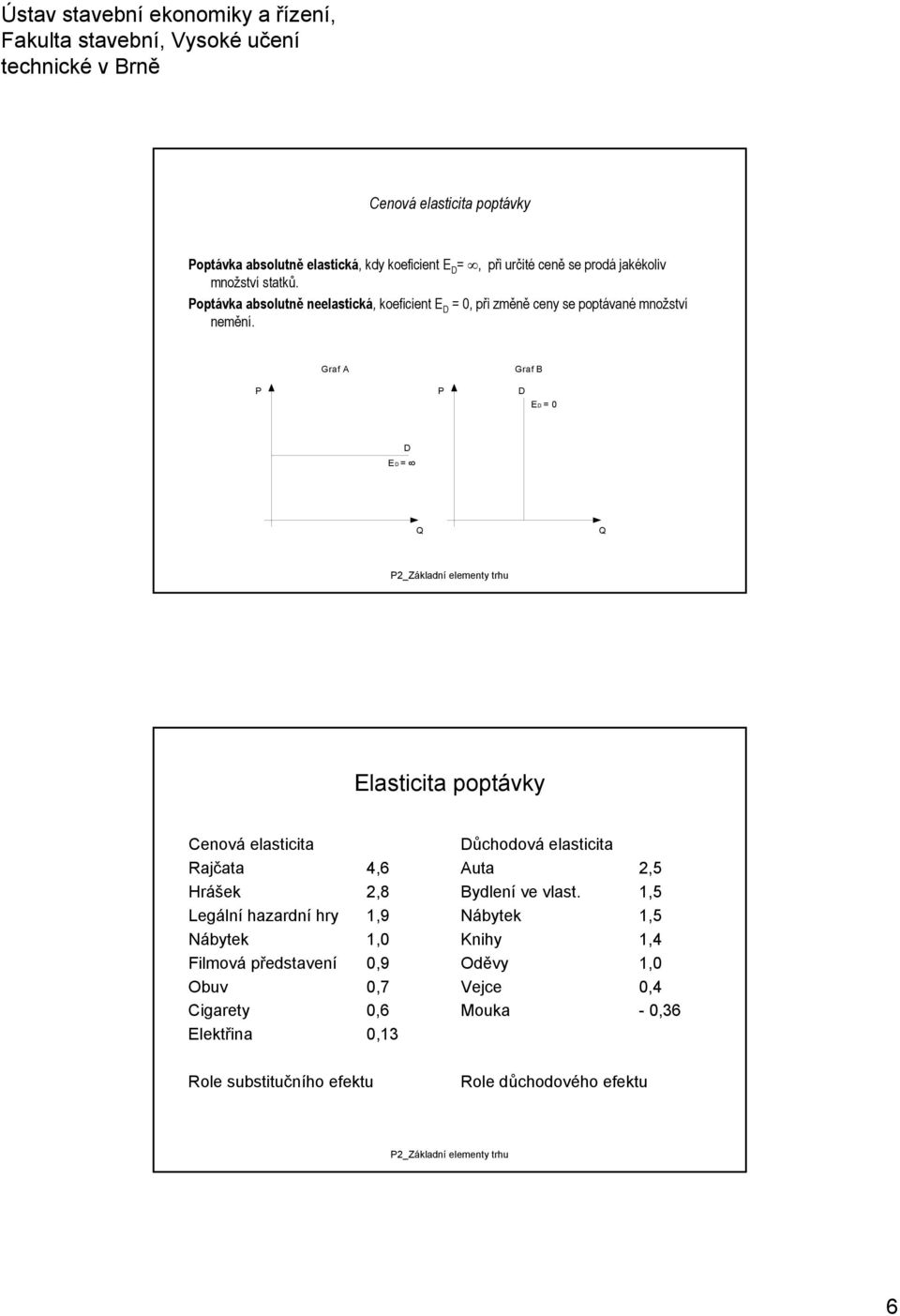 E = 0 E = 8 _Základní elementy trhu Elasticita poptávky Cenová elasticita Rajčata 4,6 Hrášek,8 Legální hazardní hry,9 Nábytek,0 Filmová