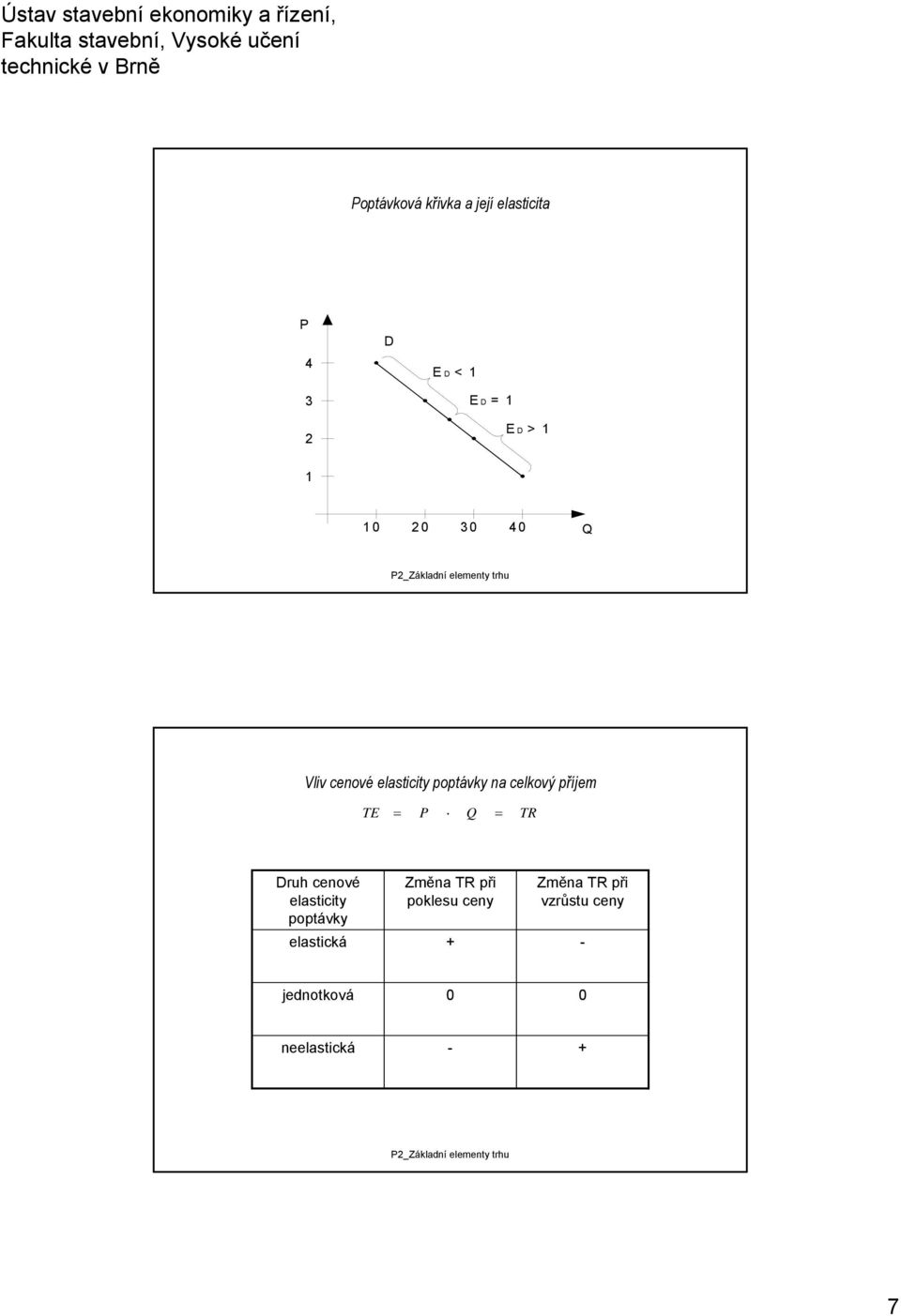 ruh cenové elasticity poptávky elastická Změna TR při poklesu ceny +