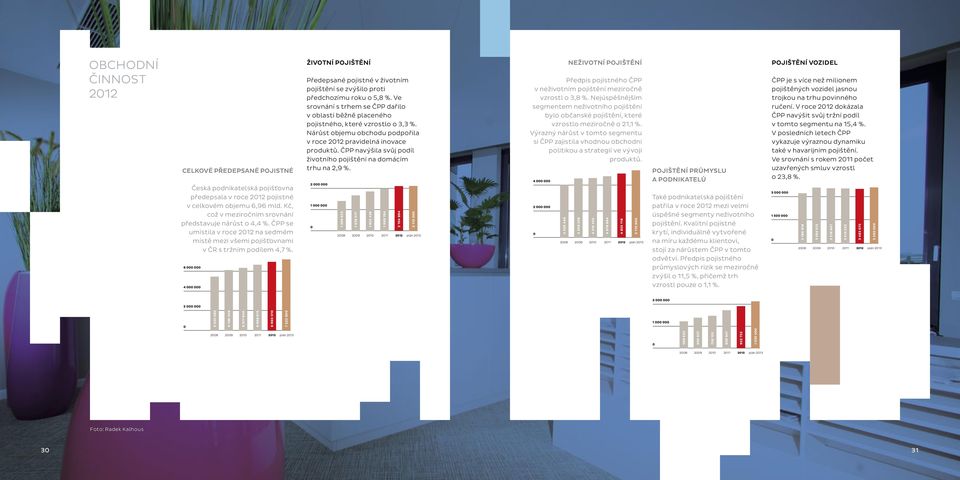 6 000 000 4 000 000 ŽIVOTNÍ POJIŠTĚNÍ 6 000 000 Předepsané pojistné v životním pojištění se zvýšilo proti 4 000 000 předchozímu roku o 5,8 %.