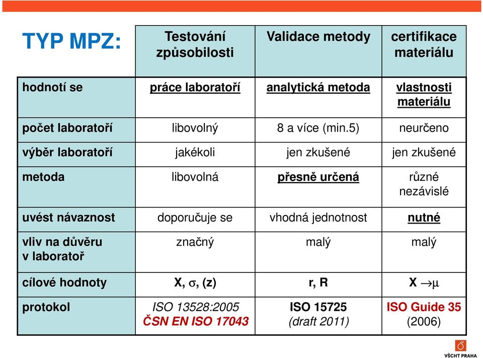 5) neurčeno výběr laboratoří jakékoli jen zkušené jen zkušené metoda libovolná přesně určená různé nezávislé uvést návaznost