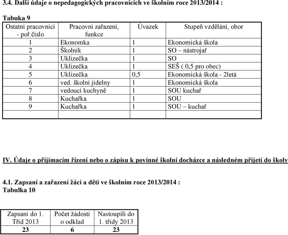 školní jídelny 1 Ekonomická škola 7 vedoucí kuchyně 1 SOU kuchař 8 Kuchařka 1 SOU 9 Kuchařka 1 SOU kuchař IV.