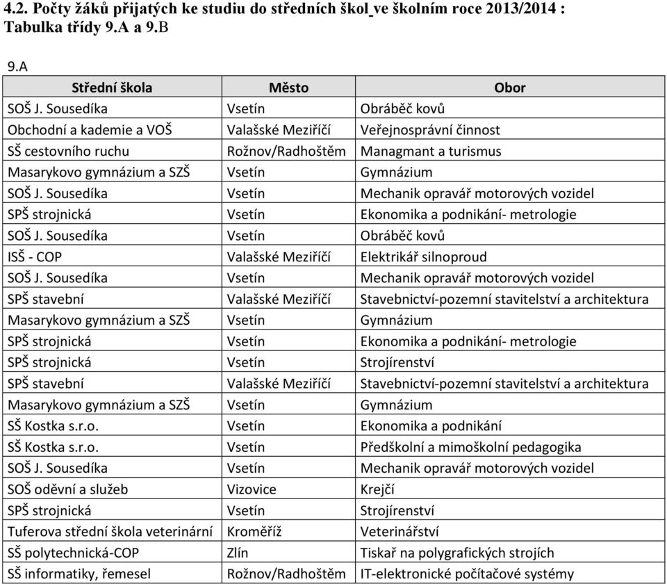 SOŠ J. Sousedíka Vsetín Mechanik opravář motorových vozidel SPŠ strojnická Vsetín Ekonomika a podnikání- metrologie SOŠ J.