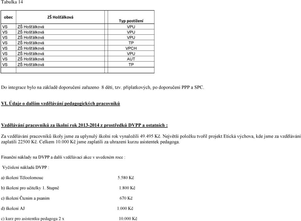 Údaje o dalším vzdělávání pedagogických pracovníků Vzdělávání pracovníků za školní rok 2013-2014 z prostředků DVPP a ostatních : Za vzdělávání pracovníků školy jsme za uplynulý školní rok vynaložili