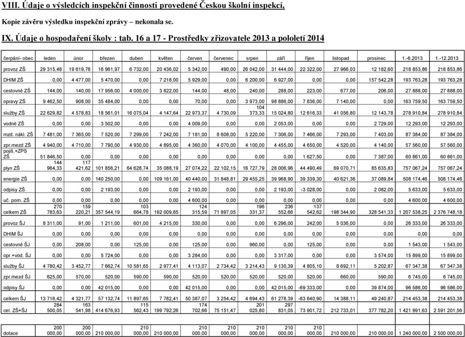 2013 provoz ZŠ 29 315,48 19 619,76 16 961,97 6 732,00 20 436,02 5 342,00 490,00 26 042,00 31 444,00 22 322,00 27 966,03 12 182,60 218 853,86 218 853,86 DHIM ZŠ 0,00 4 477,00 5 470,00 0,00 7 218,00 5