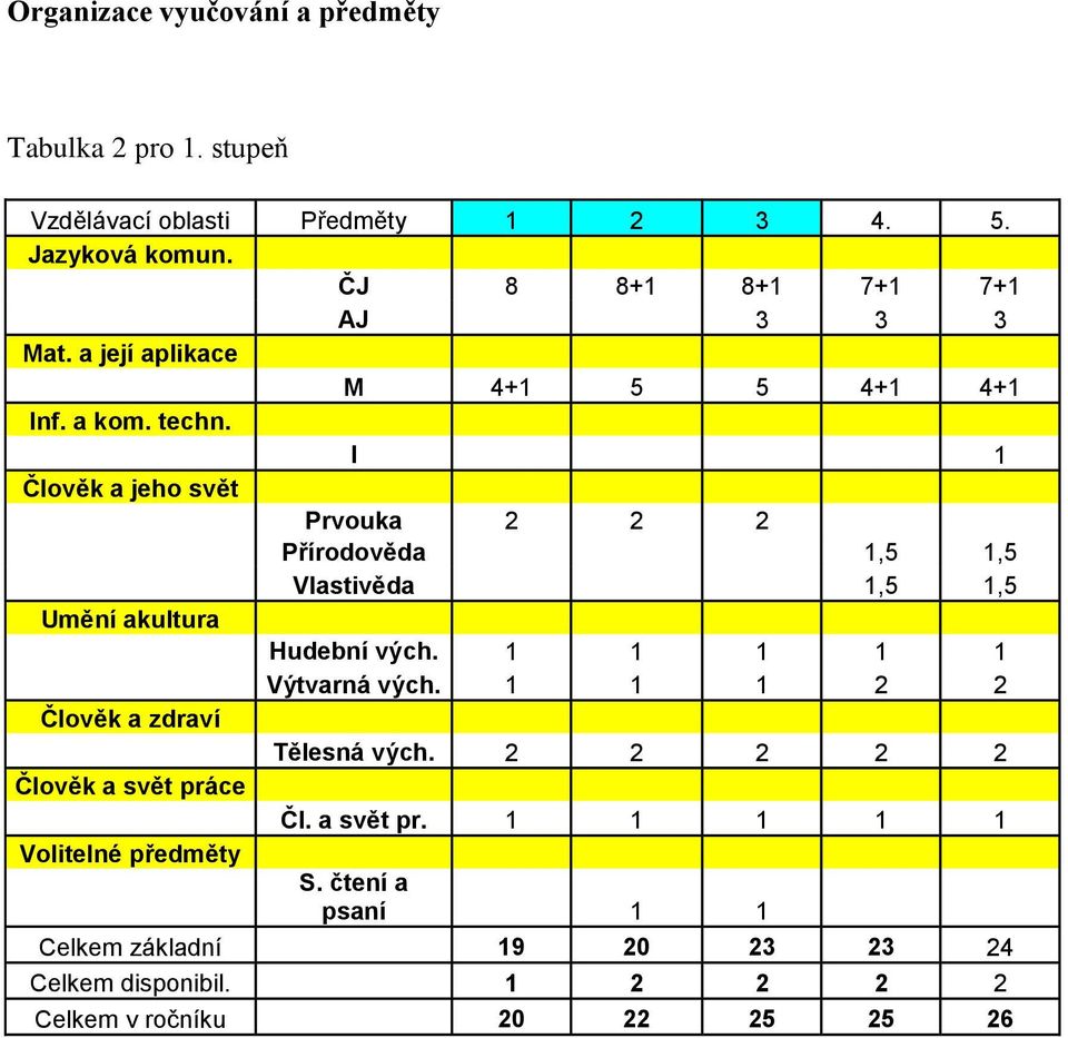 I 1 Člověk a jeho svět Prvouka 2 2 2 Přírodověda 1,5 1,5 Vlastivěda 1,5 1,5 Umění akultura Hudební vých. 1 1 1 1 1 Výtvarná vých.