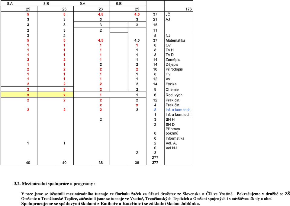 Přírodopis 1 1 1 1 8 Hv 1 1 1 1 12 Vv 2 2 2 2 14 Fyzika 2 2 2 2 8 Chemie x x 1 1 6 Rod. vých. 2 2 2 2 12 Prak.čin. x x 4 Prak.čin. 2 2 2 2 8 Inf. a kom.tech.