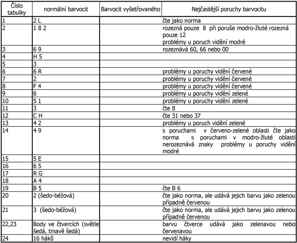 zelené 10 5 1 problémy u poruchy vidění zelené 11 3 čte 8 12 C H čte 31 nebo 37 13 4 2 problémy u poruch vidění zelené 14 4 9 s poruchami v červeno-zelené oblasti čte jako norma s poruchami v