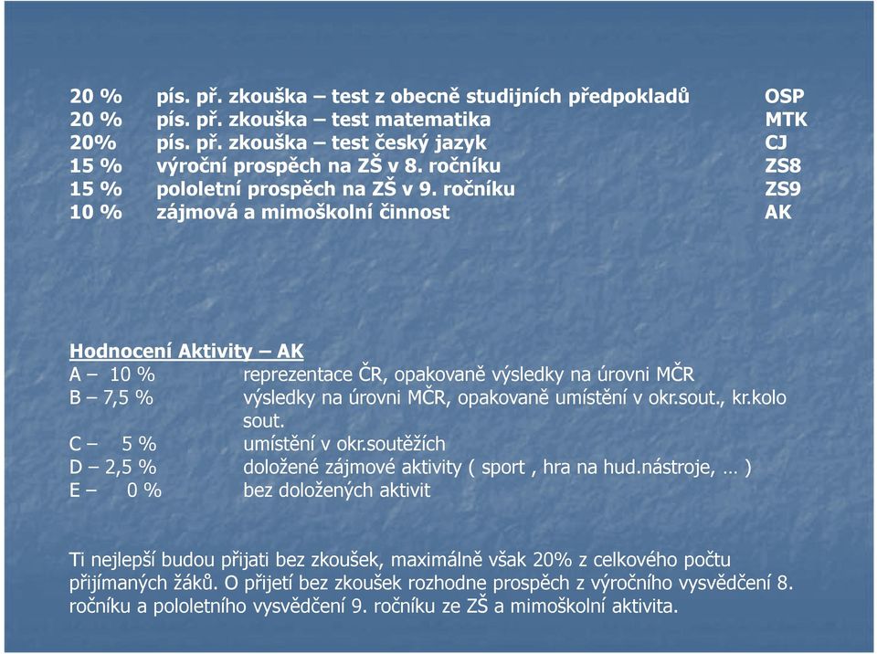 ročníku ZS9 10 % zájmová a mimoškolní činnost AK Hodnocení Aktivity AK A 10 % reprezentace ČR, opakovaně výsledky na úrovni MČR B 7,5 % výsledky na úrovni MČR, opakovaně umístění v okr.sout., kr.