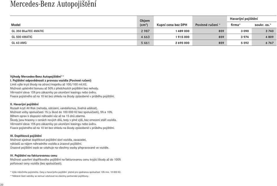 Pojištění odpovědnosti z provozu vozidla (Povinné ručení) Limit výše krytí škody na zdraví/majetku až 100/100 mil.kč. Možnost uplatnění bonusu až 50% z předchozích pojištění bez nehody.