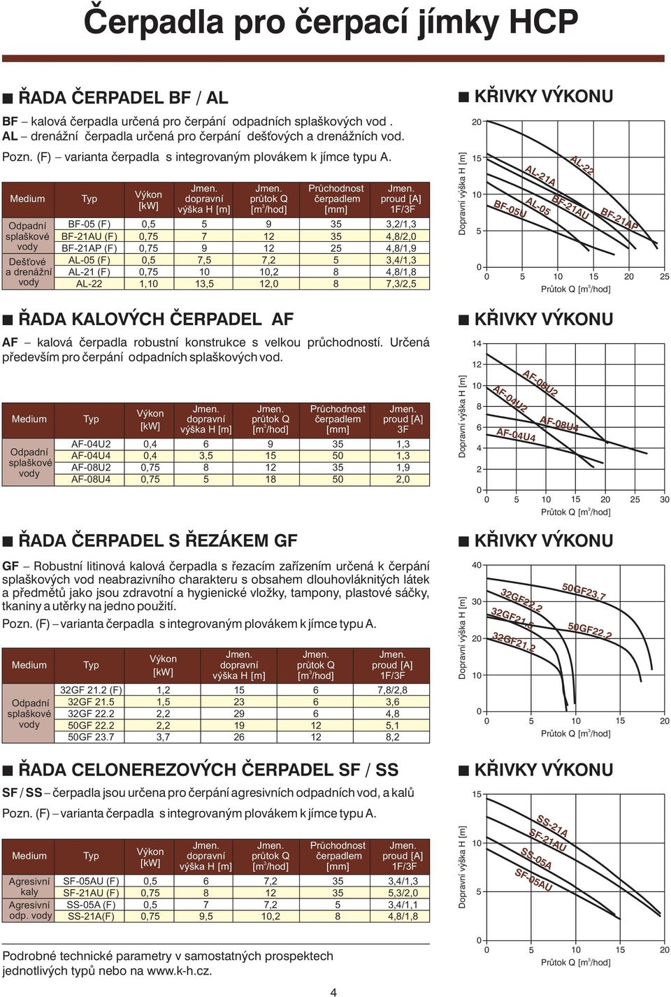 Medium Typ Výkon dopravní průtok Q čerpadlem proud [A] [kw] výška H [m] [m /hod] [mm] 1F/F Odpadní BF-05 (F) 0,5 5 9 5,2/1, splaškové BF-21AU (F) 0,75 7 12 5 4,8/2,0 vody BF-21AP (F) 0,75 9 12 25
