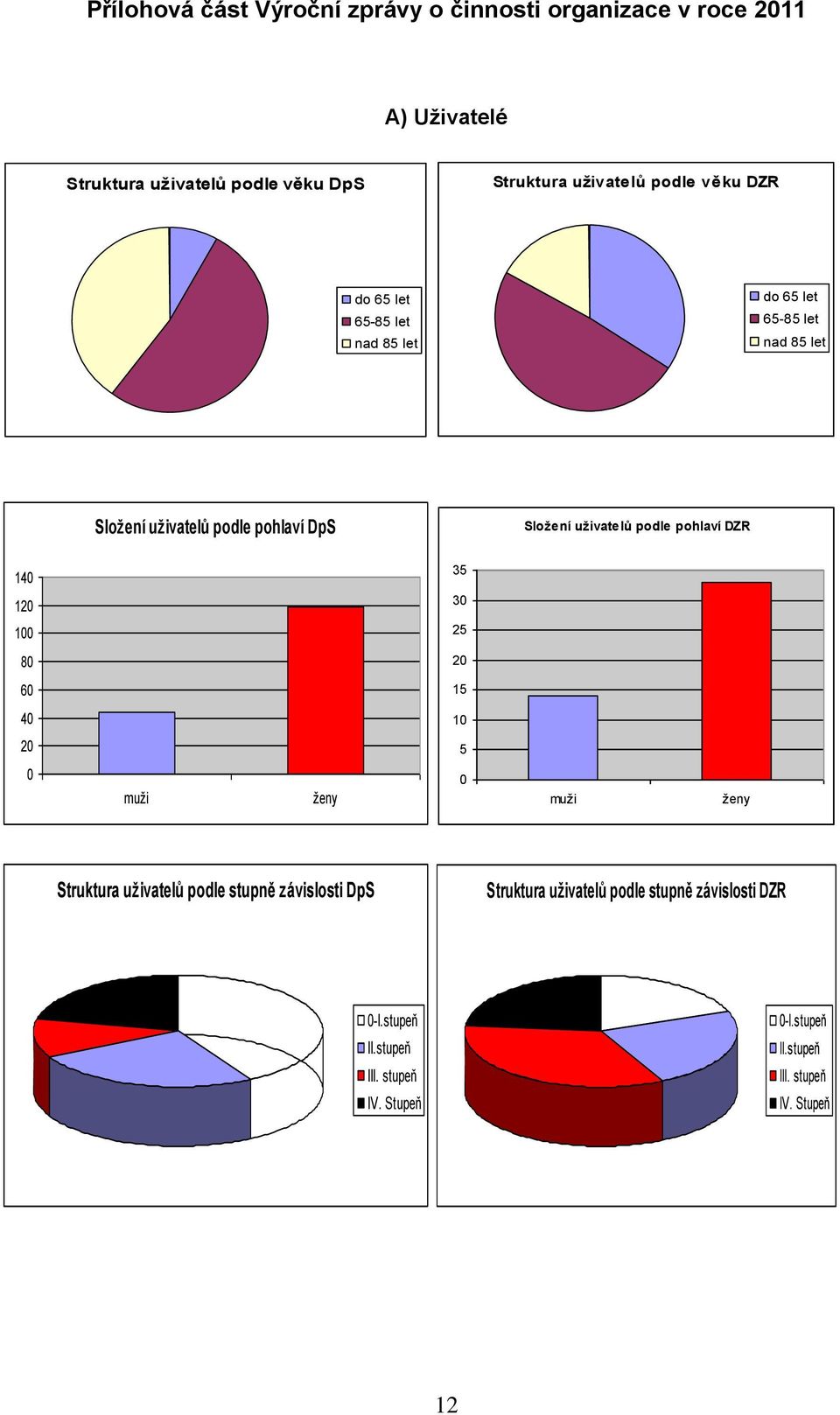 podle pohlaví DZR 140 35 120 30 100 25 80 20 60 15 40 10 20 5 0 muži ženy 0 muži ženy Struktura uživatelů podle stupně závislosti DpS