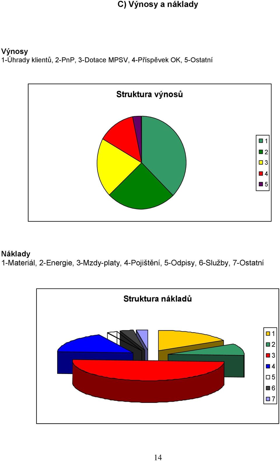 Náklady 1-Materiál, 2-Energie, 3-Mzdy-platy, 4-Pojištění,