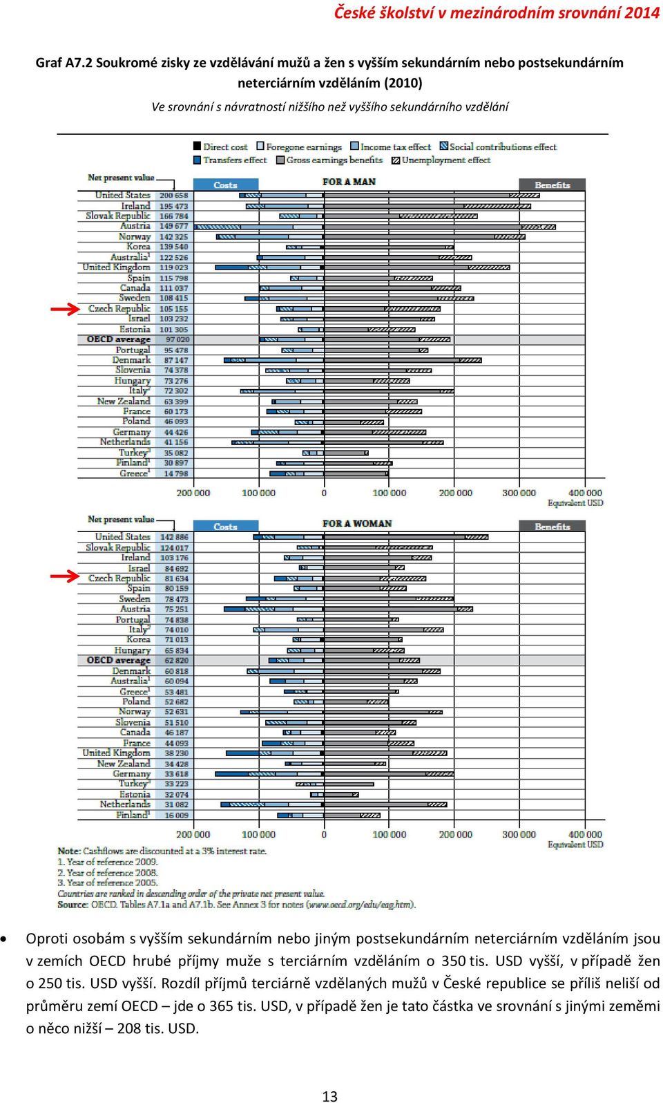 než vyššího sekundárního vzdělání Oproti osobám s vyšším sekundárním nebo jiným postsekundárním neterciárním vzděláním jsou v zemích OECD hrubé