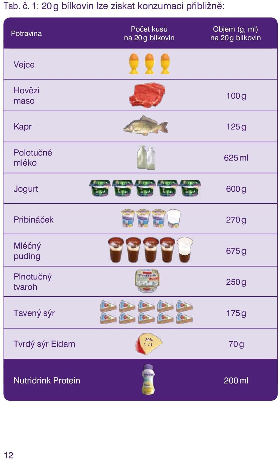 bílkovin Objem (g, ml) na 20 g bílkovin Vejce Hovězí maso 100 g Kapr 125 g