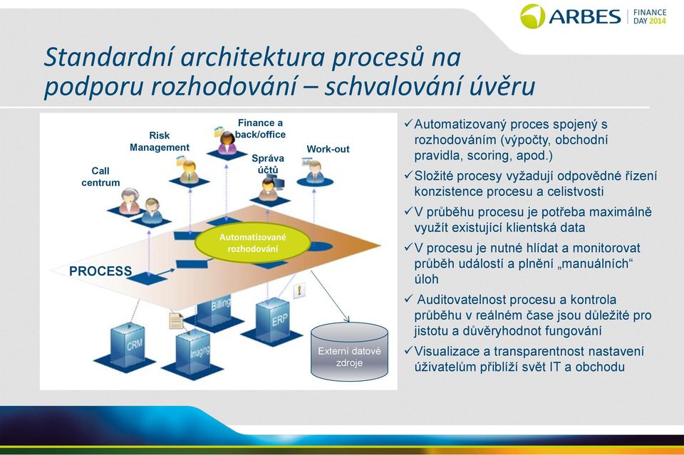 ) Složité procesy vyžadují odpovědné řízení konzistence procesu a celistvosti PROCESS Automatizované rozhodování V průběhu procesu je potřeba maximálně využít existující