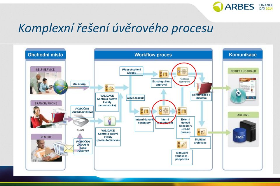 Komunikace s klientem POBOČKA ŽÁDOSTI došlé POŠTOU VALIDACE Kontrola datové kvality (poloautomatická) Interní datové