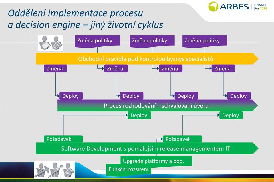 Změna Deploy Deploy Deploy Deploy Proces rozhodování schvalování úvěru Deploy Deploy Požadavek