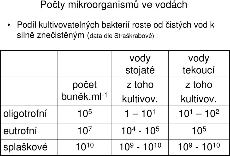 tekoucí počet buněk.ml -1 z toho kultivov.