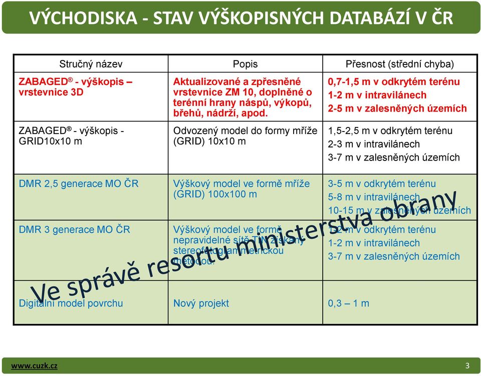 Odvozený model do formy mříže (GRID) 10x10 m 0,7-1,5 m v odkrytém terénu 1-2 m v intravilánech 2-5 m v zalesněných územích 1,5-2,5 m v odkrytém terénu 2-3 m v intravilánech 3-7 m v zalesněných