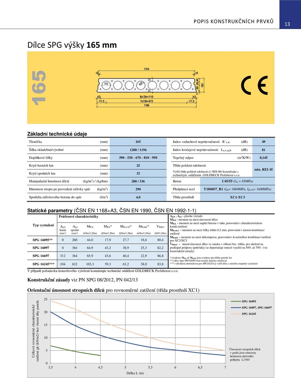 požární odolnosti ( REI 60) konzultujte s technickým oddělením GOLDBECK Prefabeton s.r.o. Manipulační hmotnost dílců (kg/m 2 ) / (kg/bm) 280 / 336 Beton C45/55 (fck = 45MPa) min.