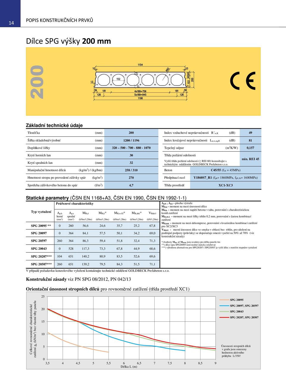 požární odolnosti ( REI 60) konzultujte s technickým oddělením GOLDBECK Prefabeton s.r.o. Manipulační hmotnost dílců (kg/m 2 ) / (kg/bm) 258 / 310 Beton C45/55 (fck = 45MPa) min.