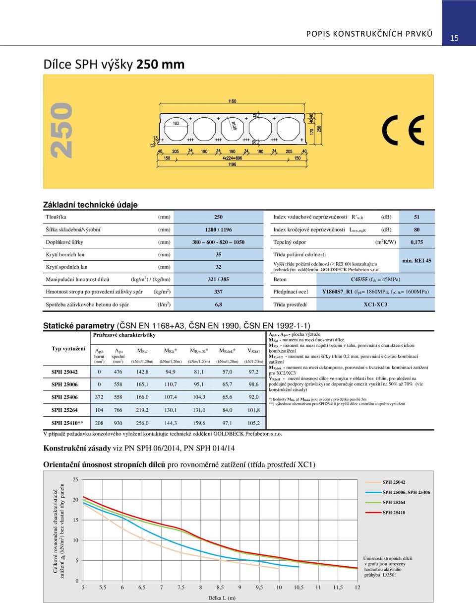 odolnosti ( REI 60) konzultujte s technickým oddělením GOLDBECK Prefabeton s.r.o. Manipulační hmotnost dílců (kg/m 2 ) / (kg/bm) 321 / 385 Beton C45/55 (fck = 45MPa) min.