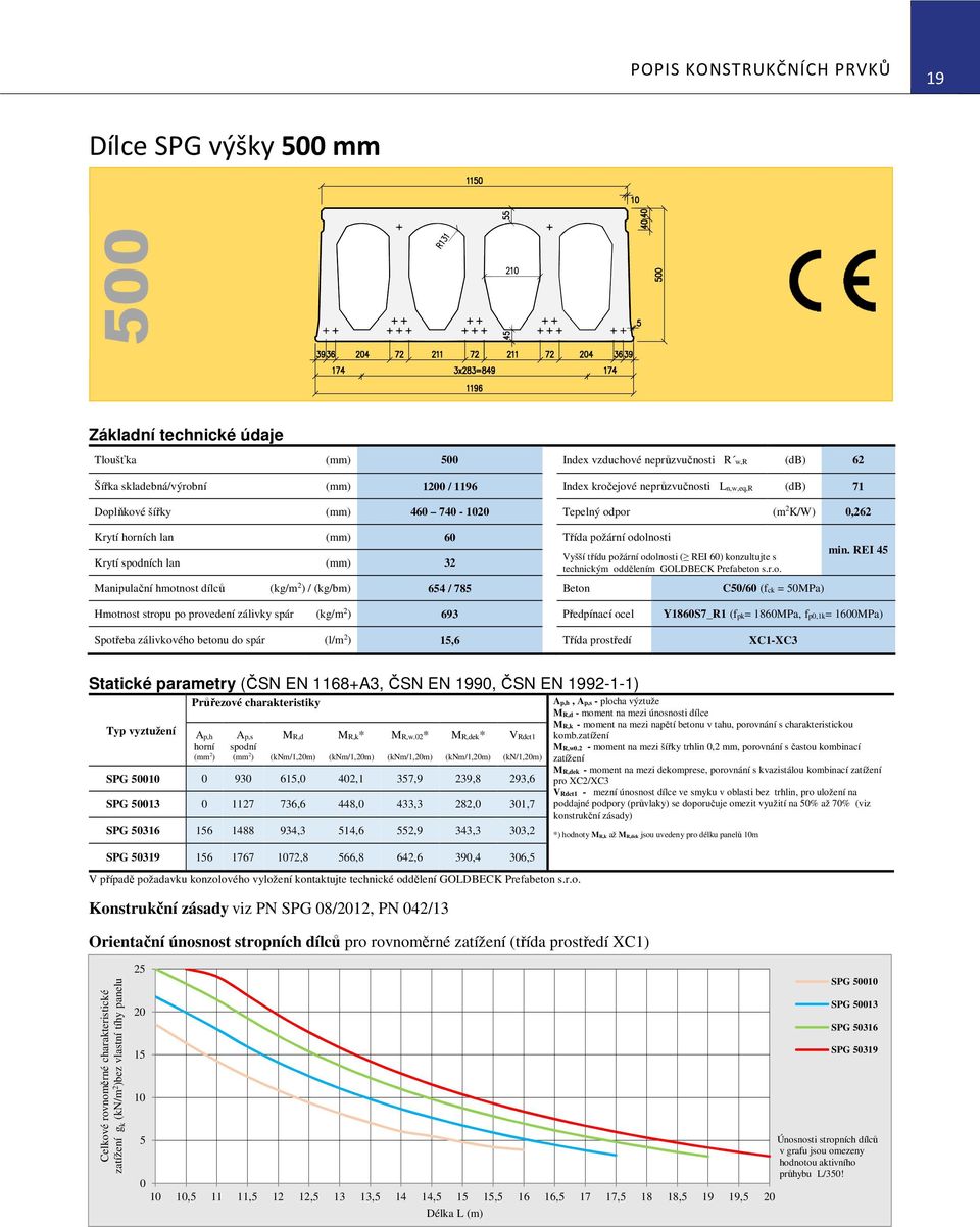 odolnosti ( REI 60) konzultujte s technickým oddělením GOLDBECK Prefabeton s.r.o. Manipulační hmotnost dílců (kg/m 2 ) / (kg/bm) 654 / 785 Beton C50/60 (fck = 50MPa) min.