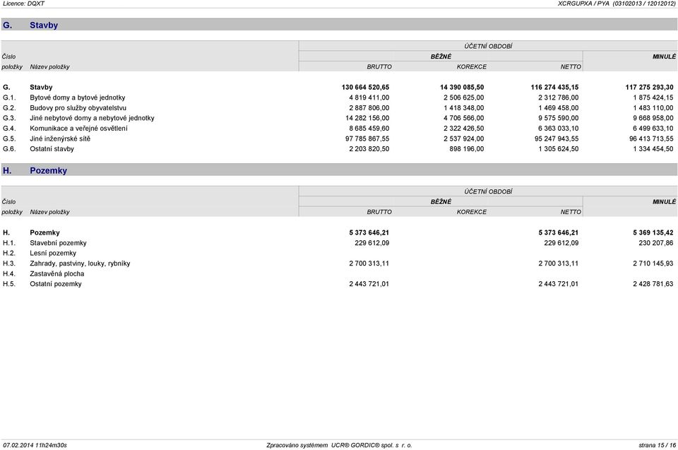 5. Jiné inženýrské sítě 97 785 867,55 2 537 924,00 95 247 943,55 96 413 713,55 G.6. Ostatní stavby 2 203 820,50 898 196,00 1 305 624,50 1 334 454,50 H.