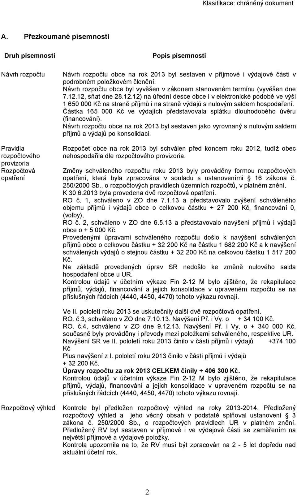 12, sňat dne 28.12.12) na úřední desce obce i v elektronické podobě ve výši 1 650 000 Kč na straně příjmů i na straně výdajů s nulovým saldem hospodaření.