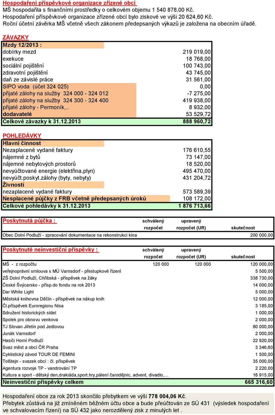 ZÁVAZKY Mzdy 12/2013 : dobírky mezd 219 019,00 exekuce 18 768,00 sociální pojištění 100 743,00 zdravotní pojištění 43 745,00 daň ze závislé práce 31 561,00 SIPO voda (účet 324 025) 0,00 přijaté