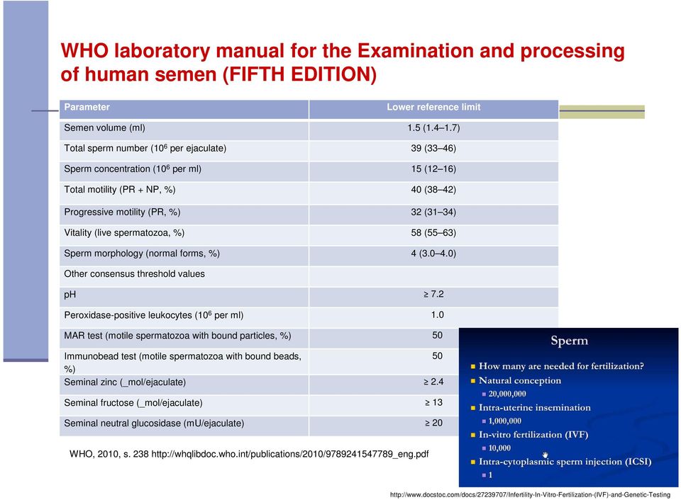 spermatozoa, %) 58 (55 63) Sperm morphology (normal forms, %) 4 (3.0 4.0) Other consensus threshold values ph 7.2 Peroxidase-positive leukocytes (10 6 per ml) 1.