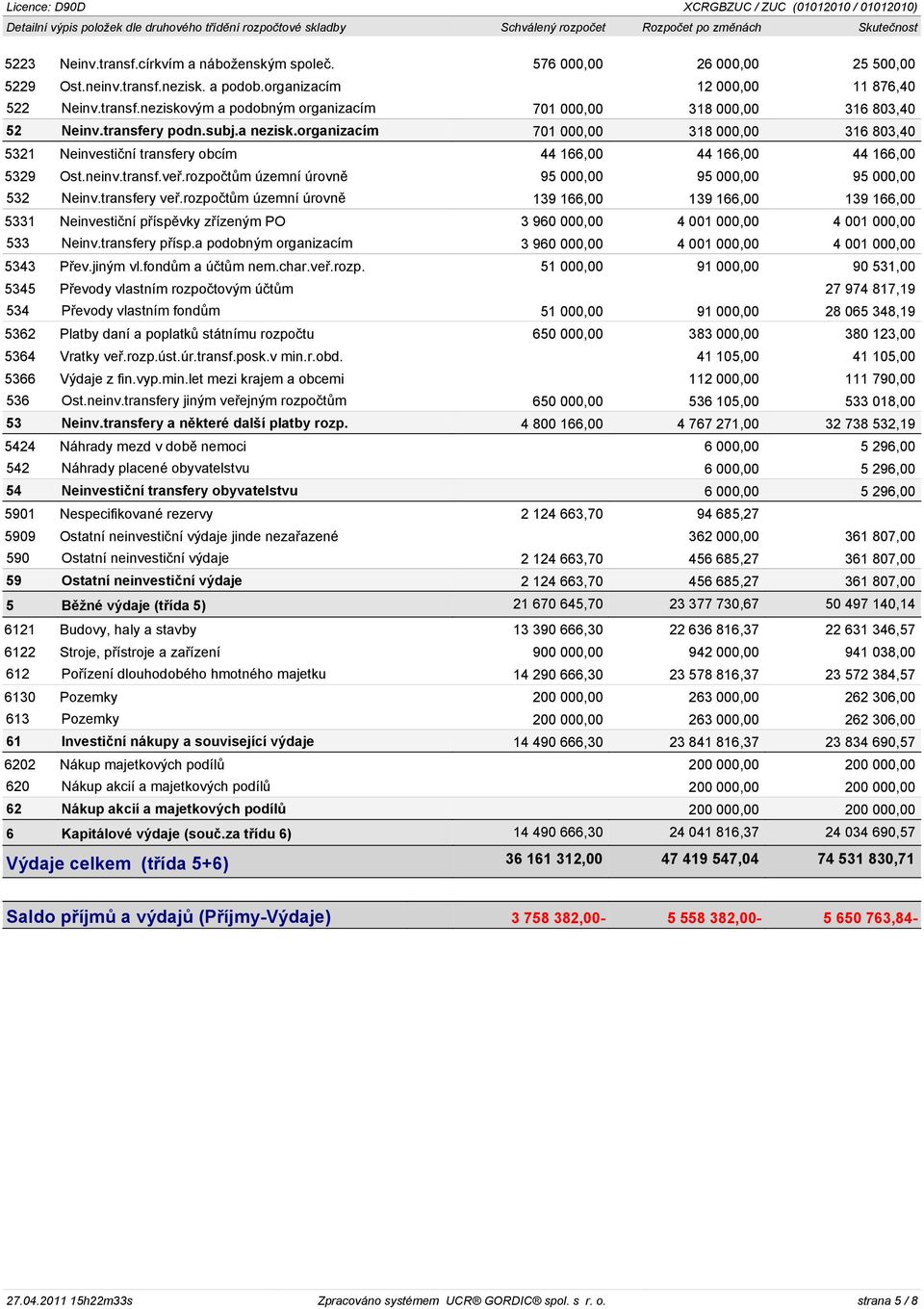 transfery podn.subj.a nezisk.organizacím 701 000,00 318 000,00 316 803,40 5321 Neinvestièní transfery obcím 44 166,00 44 166,00 44 166,00 5329 Ost.neinv.transf.veø.