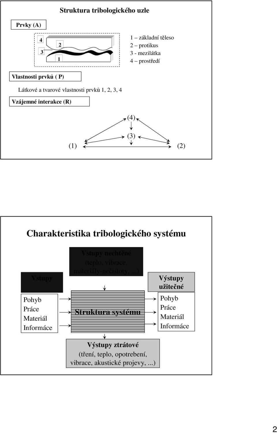 systému Vstupy Pohyb Práce Materiál Informáce Vstupy nechtěné (teplo, vibrace, materiály-nečistoty,.