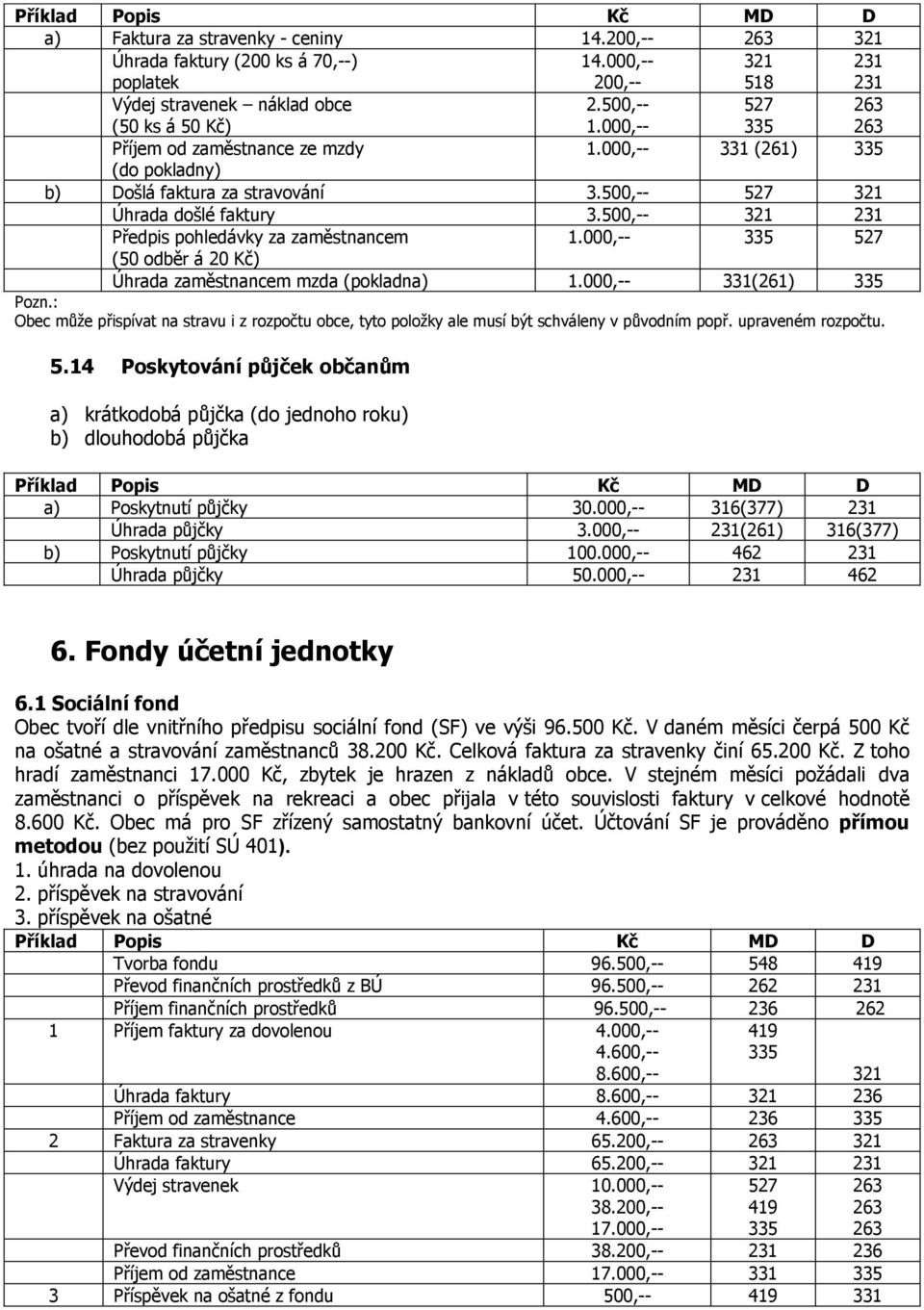 500,-- Předpis pohledávky za zaměstnancem 1.000,-- 335 527 (50 odběr á 20 Kč) Úhrada zaměstnancem mzda (pokladna) 1.000,-- 331(261) 335 Pozn.