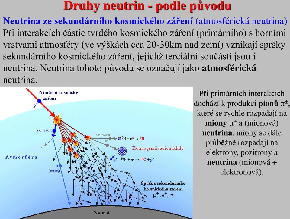 součástí jsou i neutrina. Neutrina tohoto původu se označují jako atmosférická neutrina.