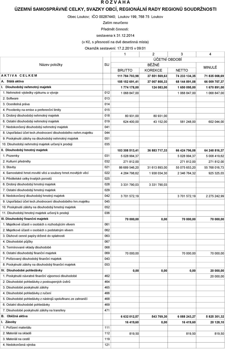 Stálá aktiva 105 152 691,41 37 007 800,33 68 144 891,08 66 009 707,37 I. Dlouhodobý nehmotný majetek 1 774 178,00 124 083,00 1 650 095,00 1 670 891,00 1.