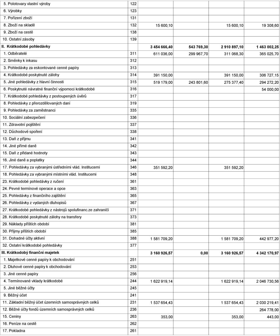 Pohledávky za eskontované cenné papíry 313 4. Krátkodobé poskytnuté zálohy 314 391 150,00 391 150,00 306 727,15 5. Jiné pohledávky z hlavní činnosti 315 519 179,00 243 801,60 275 377,40 294 272,20 6.