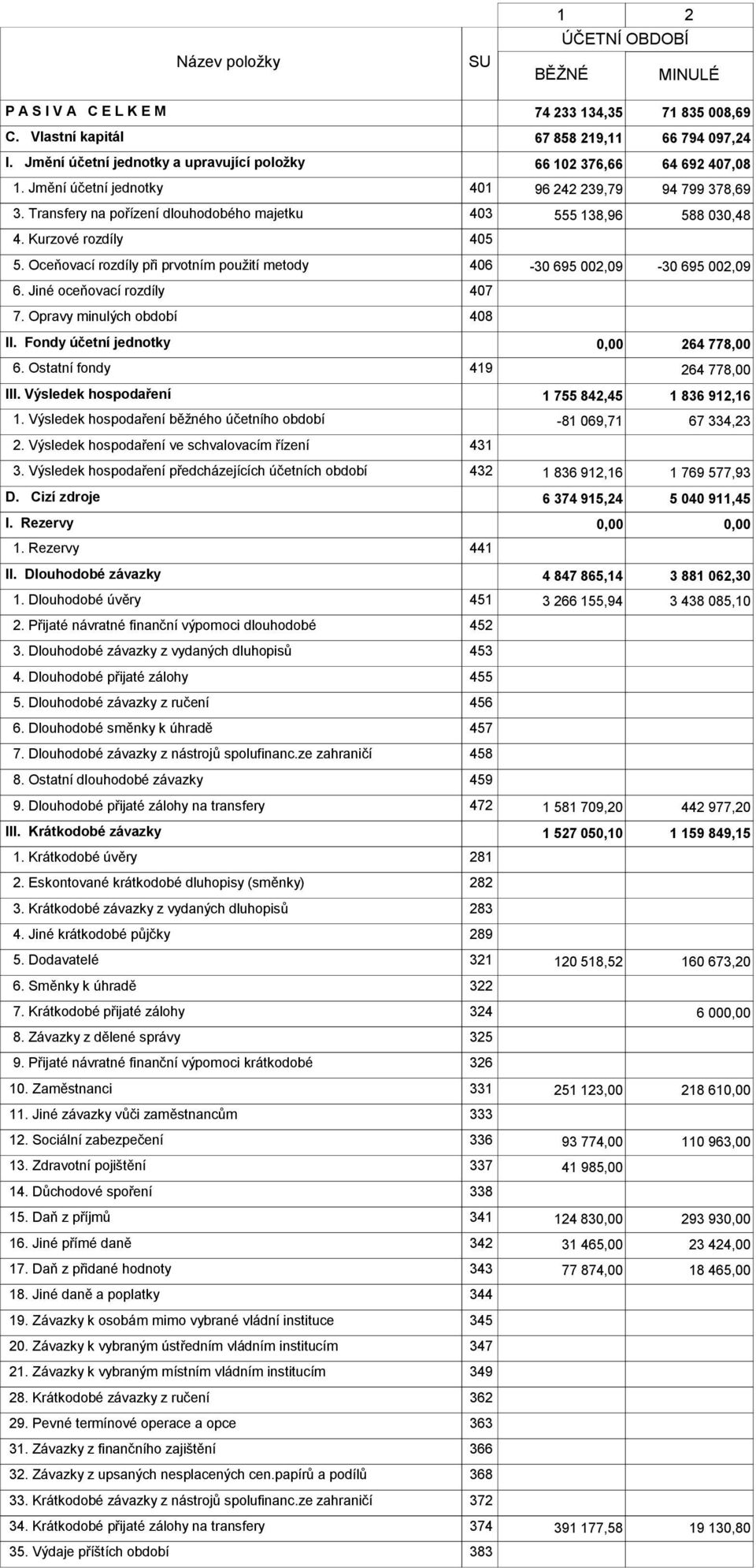 Transfery na pořízení dlouhodobého majetku 403 555 138,96 588 030,48 4. Kurzové rozdíly 405 5. Oceňovací rozdíly při prvotním použití metody 406-30 695 002,09-30 695 002,09 6.