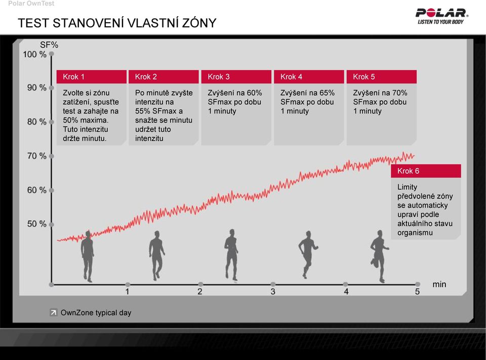 Po minutě zvyšte intenzitu na 55% SFmax a snažte se minutu udržet tuto intenzitu Zvýšení na 60% SFmax po dobu 1