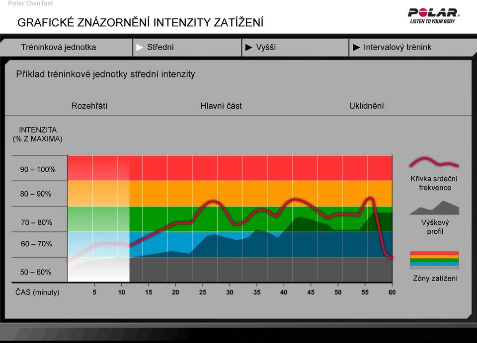 Rozehřátí Hlavní část Uklidnění INTENZITA (% Z MAXIMA) 90 100% 80 90%