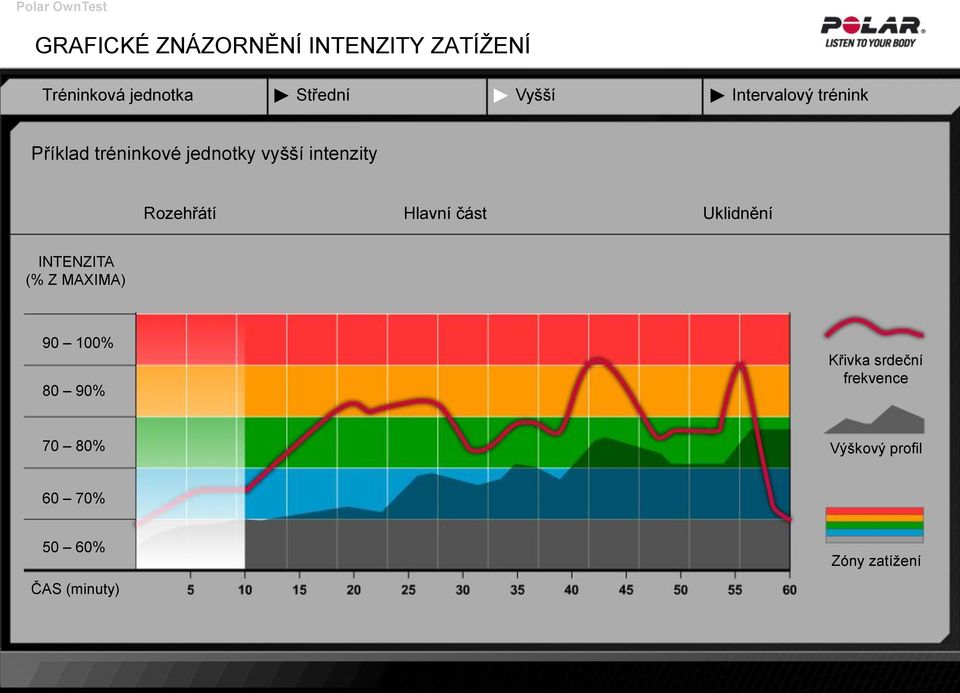 Hlavní část Uklidnění INTENZITA (% Z MAXIMA) 90 100% 80 90% Křivka